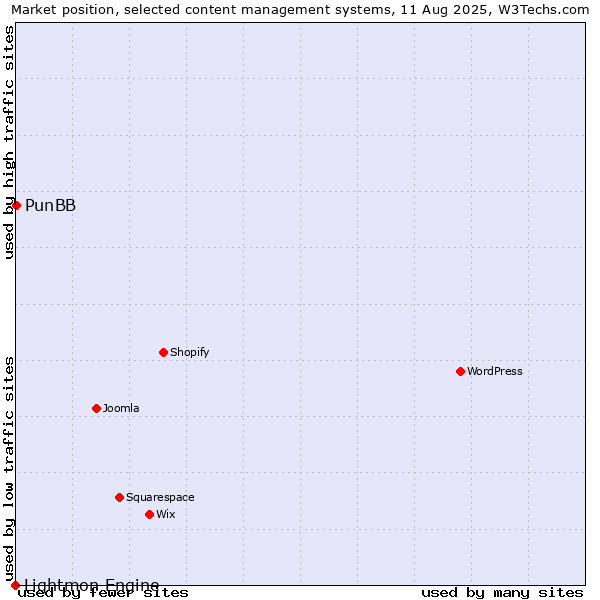 Market position of PunBB vs. Lightmon Engine