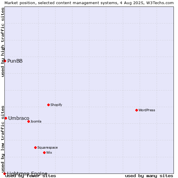 Market position of Umbraco vs. PunBB vs. Lightmon Engine