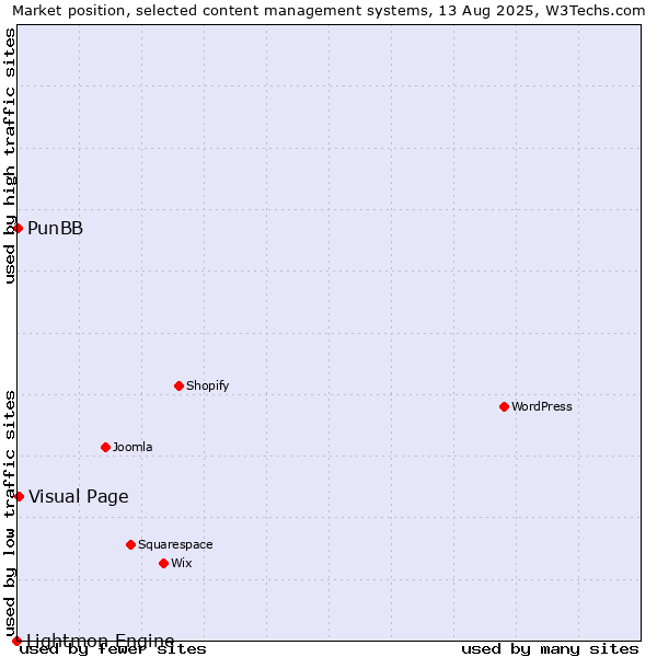 Market position of Visual Page vs. PunBB vs. Lightmon Engine