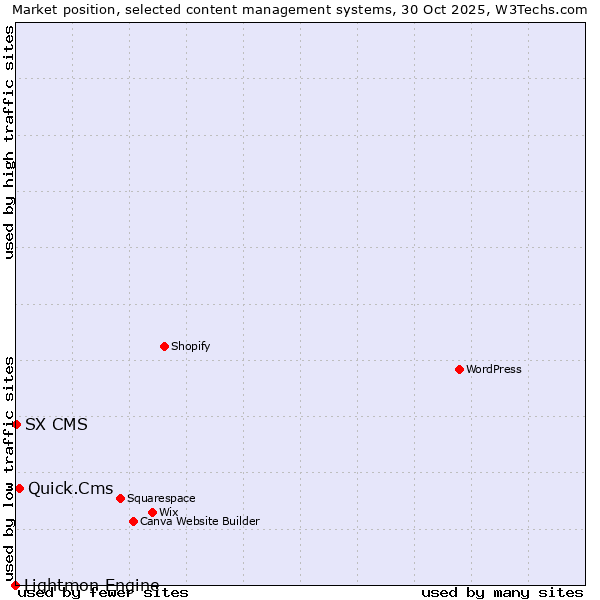 Market position of Quick.Cms vs. SX CMS vs. Lightmon Engine