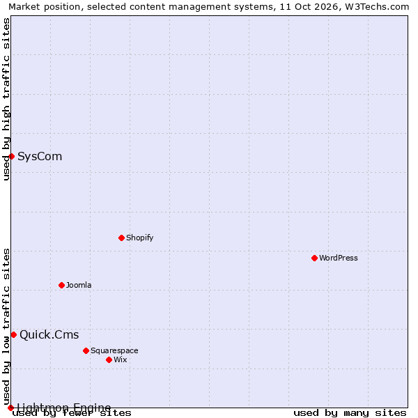 Market position of Quick.Cms vs. SysCom vs. Lightmon Engine