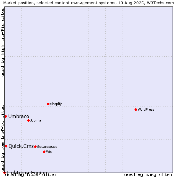 Market position of Quick.Cms vs. Umbraco vs. Lightmon Engine