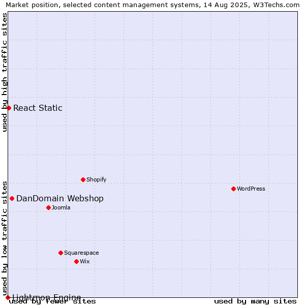 Market position of DanDomain Webshop vs. React Static vs. Lightmon Engine