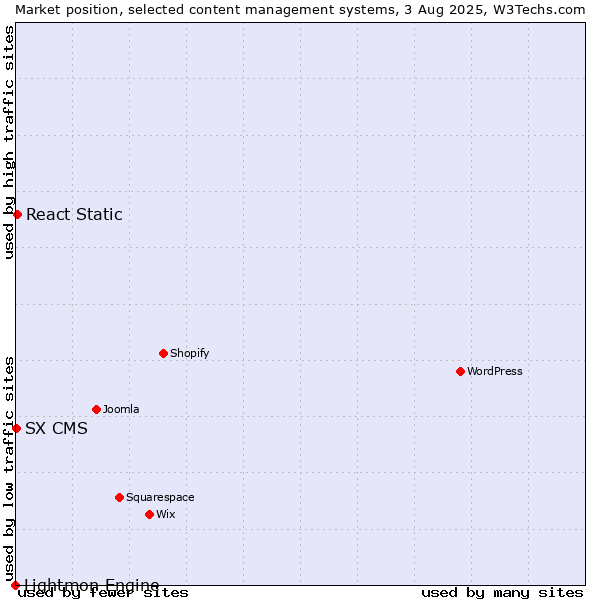 Market position of React Static vs. SX CMS vs. Lightmon Engine