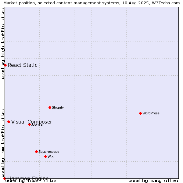 Market position of Visual Composer vs. React Static vs. Lightmon Engine