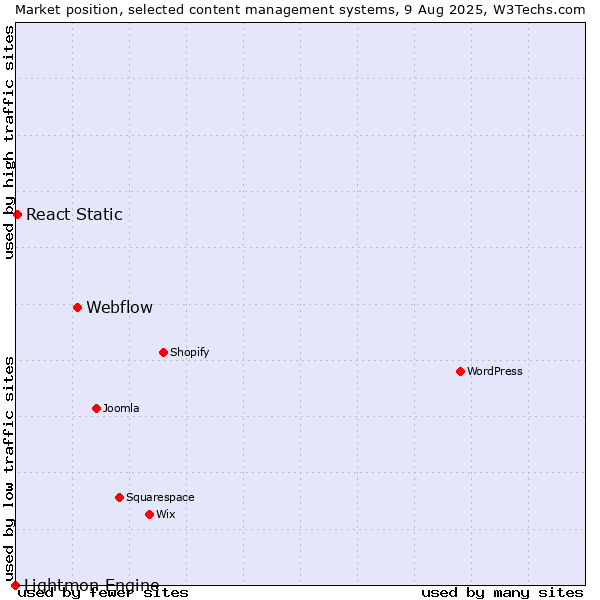 Market position of Webflow vs. React Static vs. Lightmon Engine