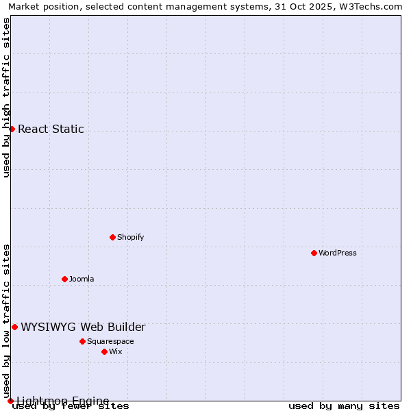 Market position of WYSIWYG Web Builder vs. React Static vs. Lightmon Engine