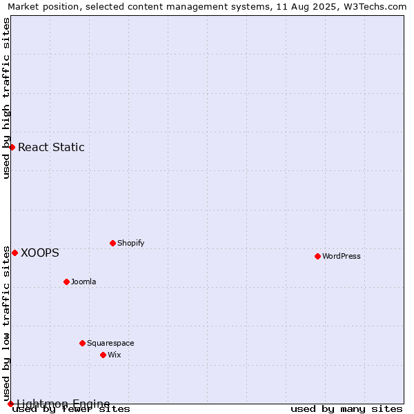 Market position of XOOPS vs. React Static vs. Lightmon Engine