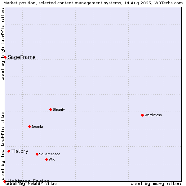 Market position of Tistory vs. SageFrame vs. Lightmon Engine