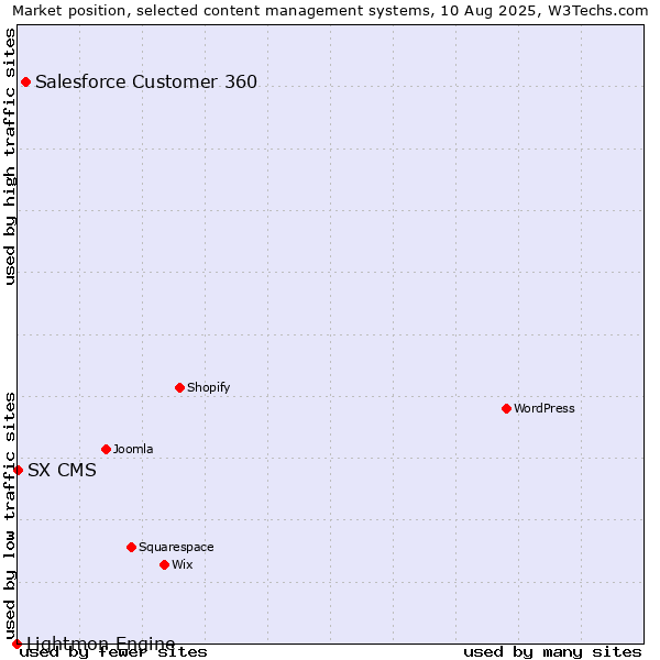 Market position of Salesforce Customer 360 vs. SX CMS vs. Lightmon Engine
