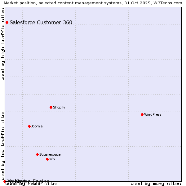Market position of Salesforce Customer 360 vs. Lightmon Engine vs. Yo!Kart
