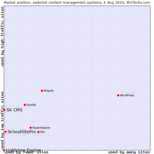 Market position of SchoolSitePro vs. SX CMS vs. Lightmon Engine