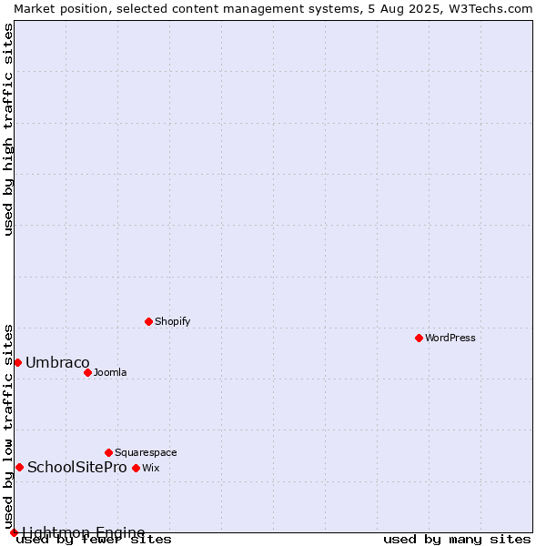 Market position of SchoolSitePro vs. Umbraco vs. Lightmon Engine