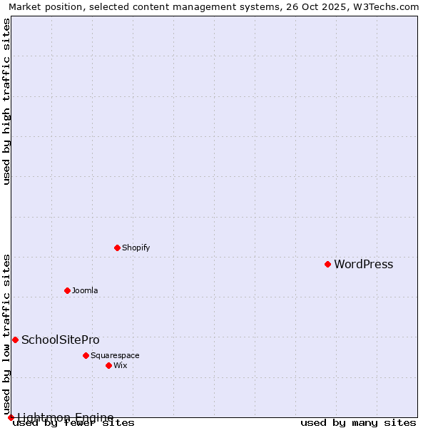 Market position of WordPress vs. SchoolSitePro vs. Lightmon Engine