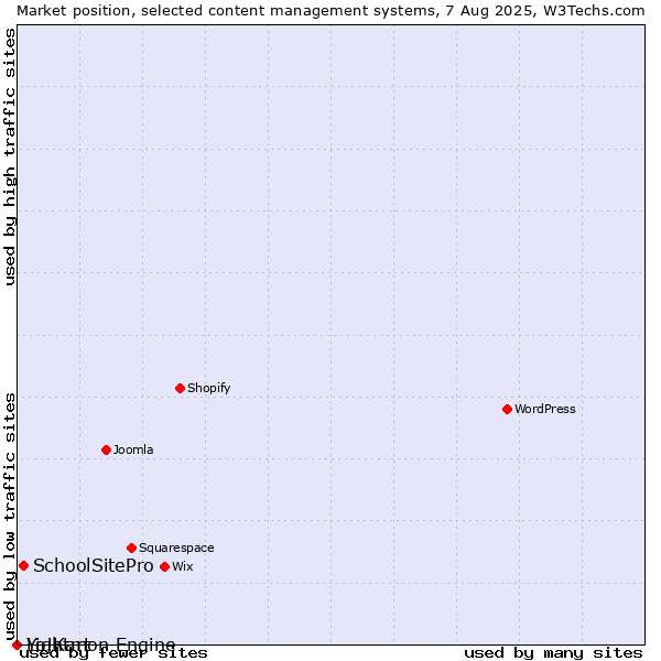 Market position of SchoolSitePro vs. Lightmon Engine vs. Yo!Kart