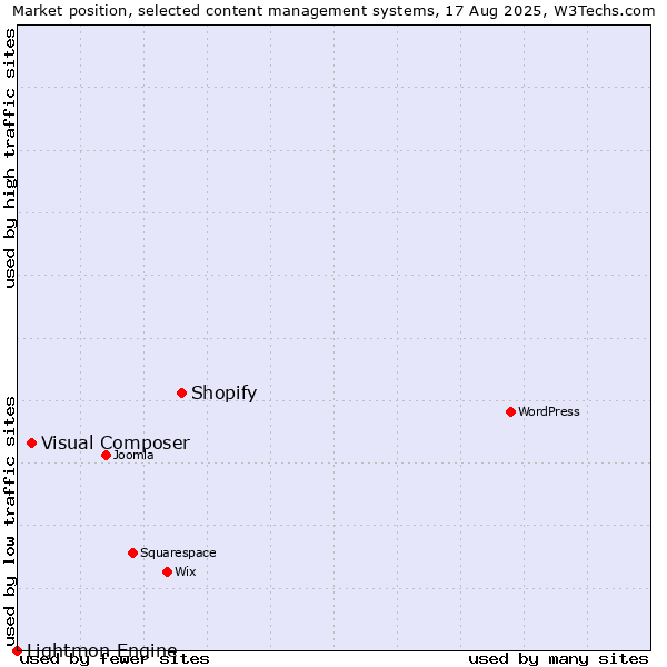 Market position of Shopify vs. Visual Composer vs. Lightmon Engine