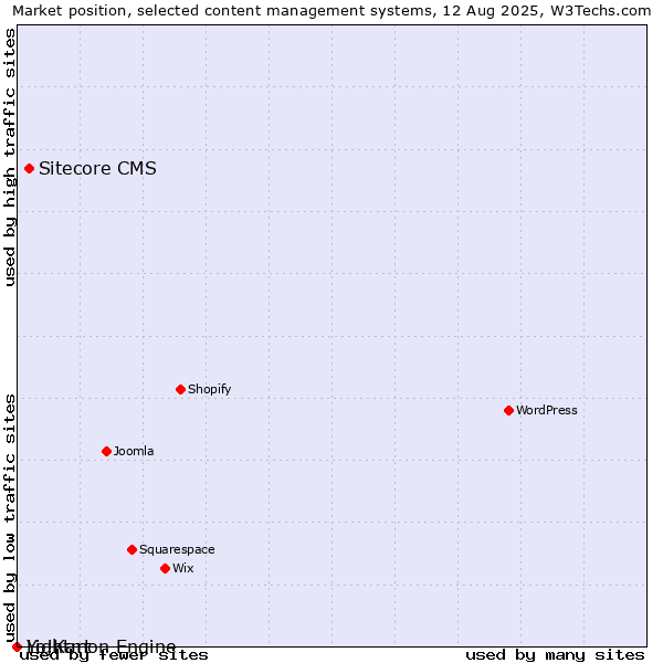 Market position of Sitecore CMS vs. Lightmon Engine vs. Yo!Kart