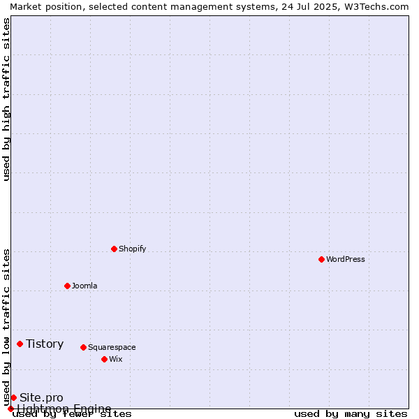 Market position of Tistory vs. Site.pro vs. Lightmon Engine