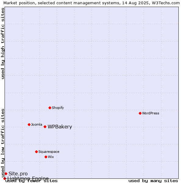 Market position of WPBakery vs. Site.pro vs. Lightmon Engine