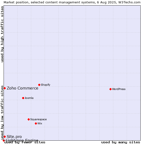 Market position of Zoho Commerce vs. Site.pro vs. Lightmon Engine