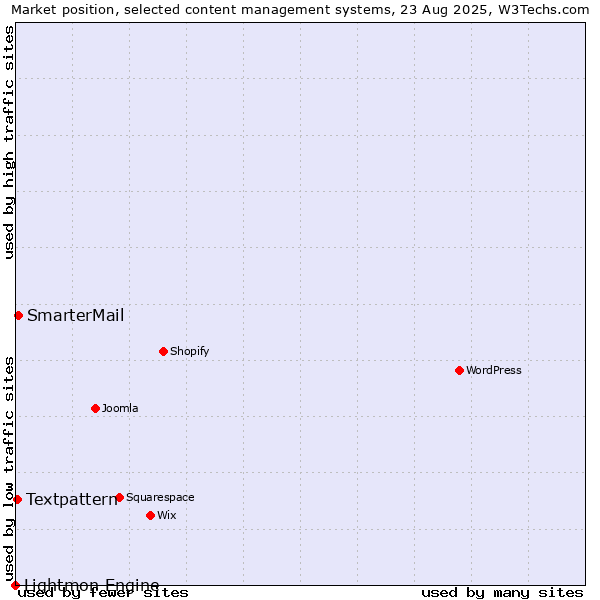 Market position of SmarterMail vs. Textpattern vs. Lightmon Engine
