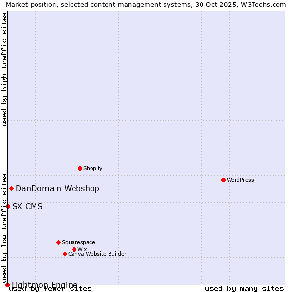 Market position of DanDomain Webshop vs. SX CMS vs. Lightmon Engine