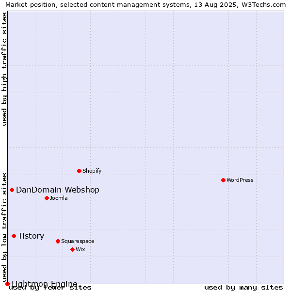 Market position of Tistory vs. DanDomain Webshop vs. Lightmon Engine