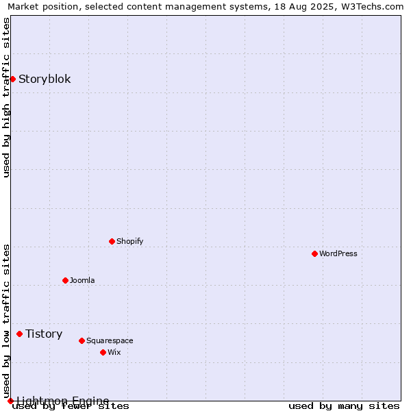 Market position of Tistory vs. Storyblok vs. Lightmon Engine