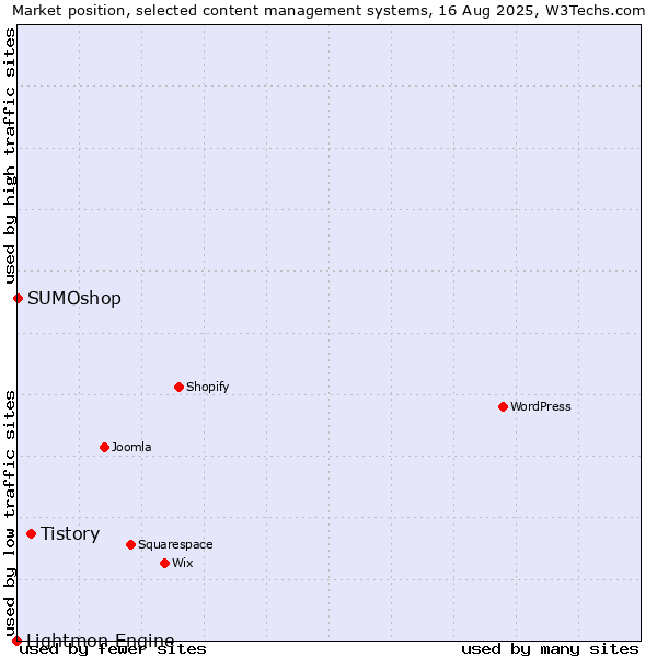 Market position of Tistory vs. SUMOshop vs. Lightmon Engine