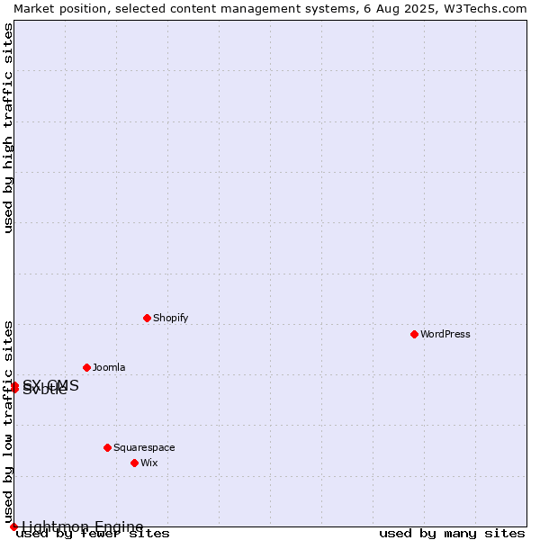 Market position of Svbtle vs. SX CMS vs. Lightmon Engine