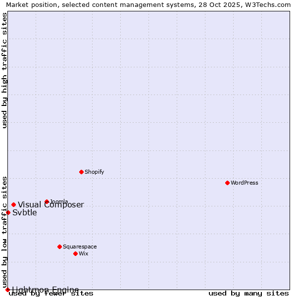 Market position of Visual Composer vs. Svbtle vs. Lightmon Engine