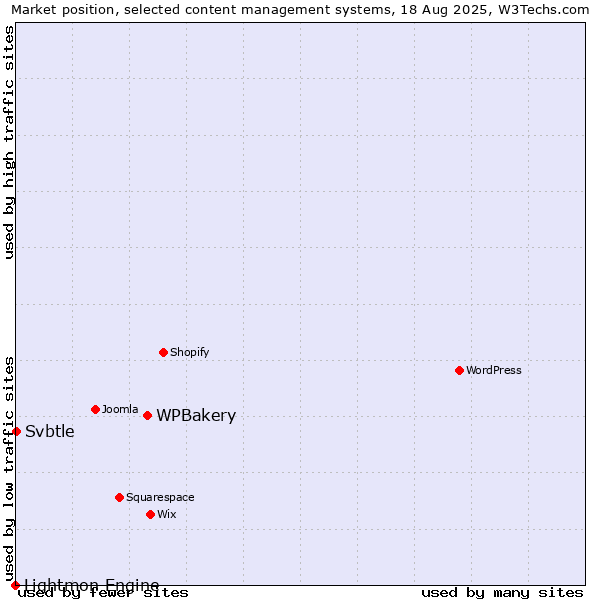 Market position of WPBakery vs. Svbtle vs. Lightmon Engine