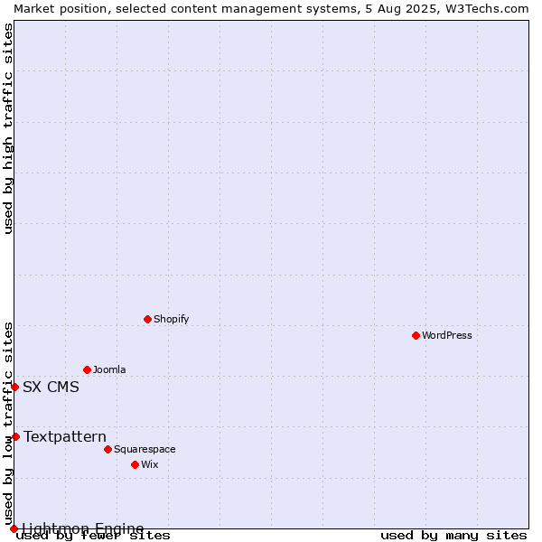 Market position of Textpattern vs. SX CMS vs. Lightmon Engine
