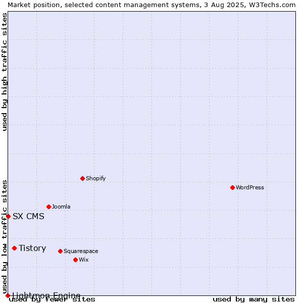 Market position of Tistory vs. SX CMS vs. Lightmon Engine