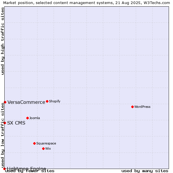 Market position of VersaCommerce vs. SX CMS vs. Lightmon Engine