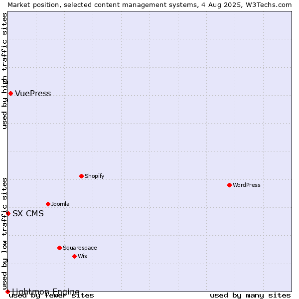 Market position of VuePress vs. SX CMS vs. Lightmon Engine