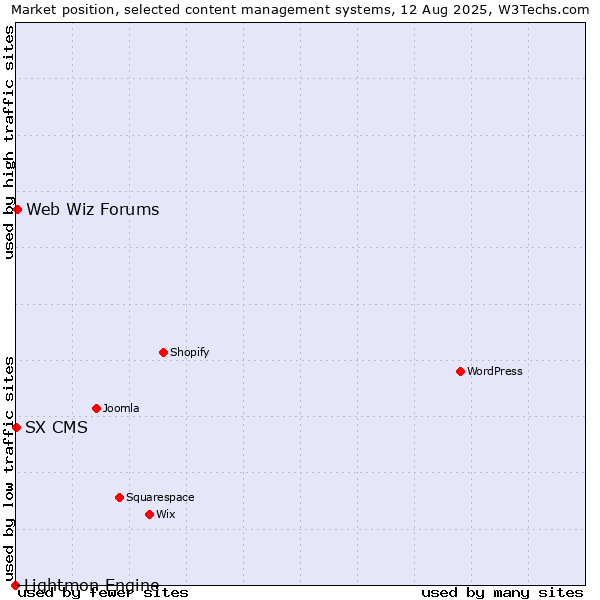 Market position of Web Wiz Forums vs. SX CMS vs. Lightmon Engine