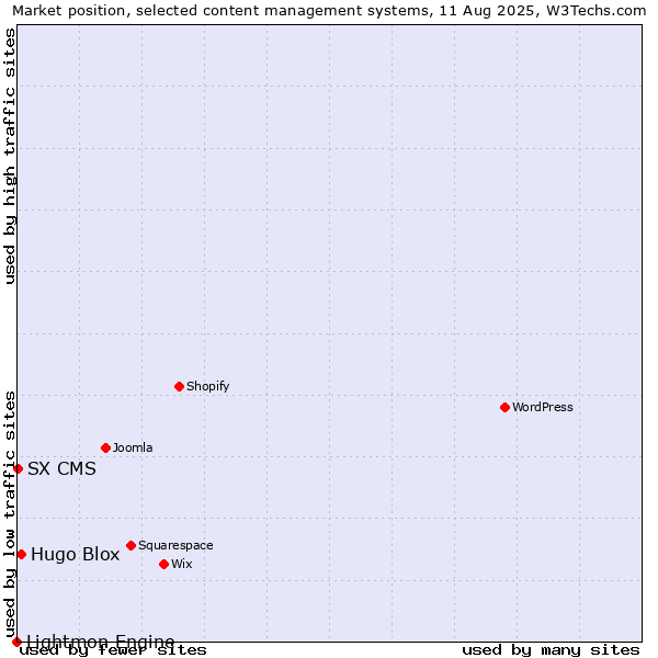 Market position of Hugo Blox vs. SX CMS vs. Lightmon Engine