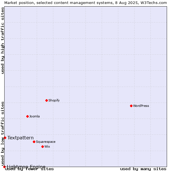 Market position of Textpattern vs. Lightmon Engine