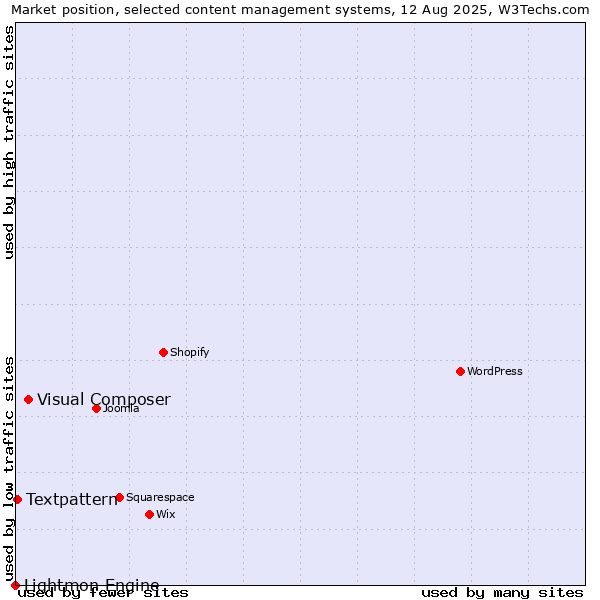 Market position of Visual Composer vs. Textpattern vs. Lightmon Engine