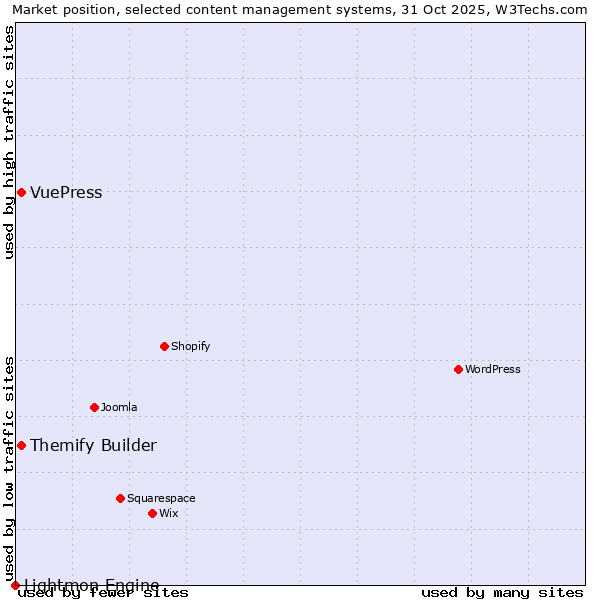 Market position of Themify Builder vs. VuePress vs. Lightmon Engine