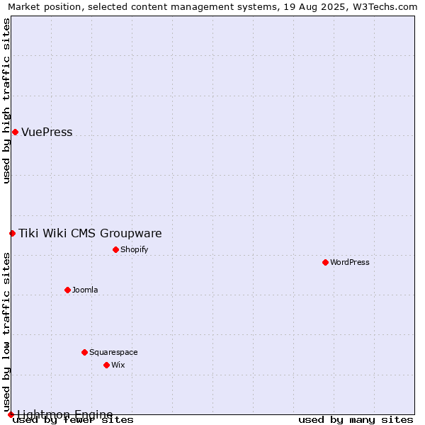 Market position of VuePress vs. Tiki Wiki CMS Groupware vs. Lightmon Engine