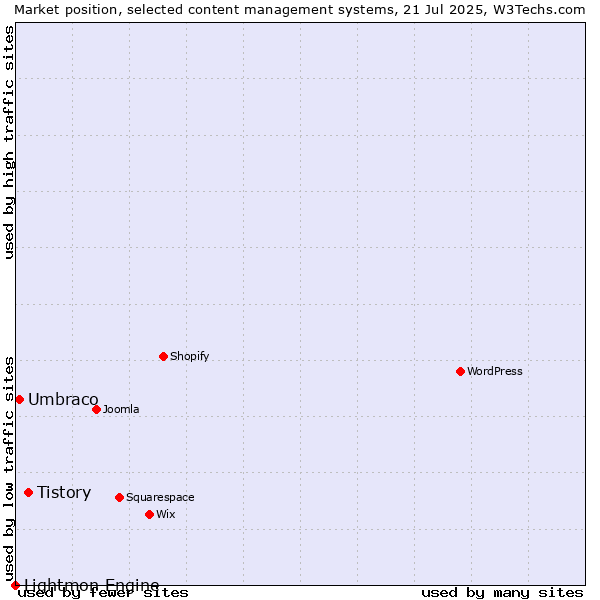 Market position of Tistory vs. Umbraco vs. Lightmon Engine