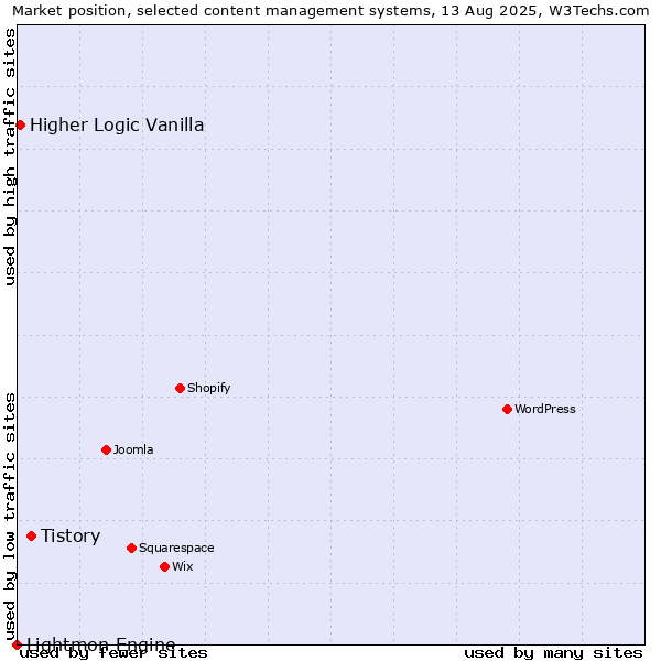 Market position of Tistory vs. Higher Logic Vanilla vs. Lightmon Engine