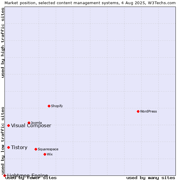 Market position of Tistory vs. Visual Composer vs. Lightmon Engine