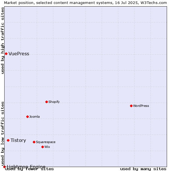 Market position of Tistory vs. VuePress vs. Lightmon Engine