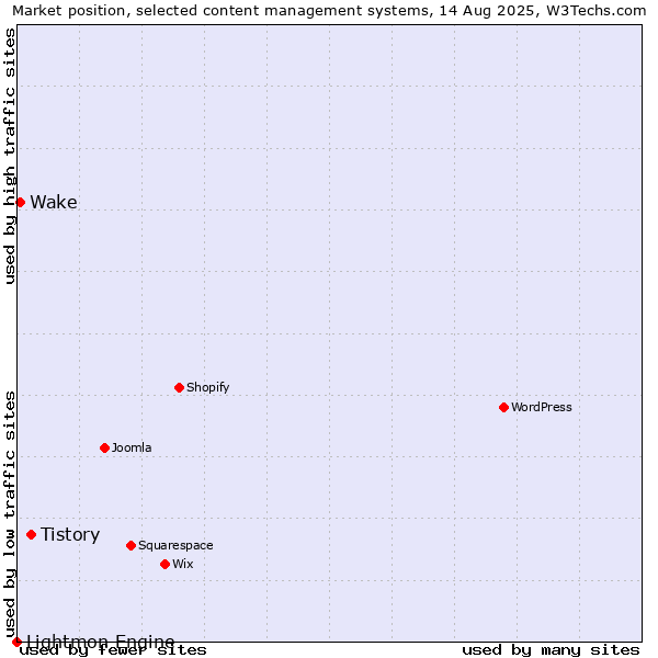 Market position of Tistory vs. Wake vs. Lightmon Engine