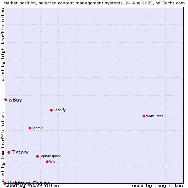 Market position of Tistory vs. wBuy vs. Lightmon Engine