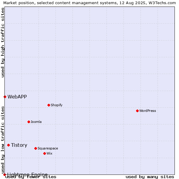 Market position of Tistory vs. WebAPP vs. Lightmon Engine