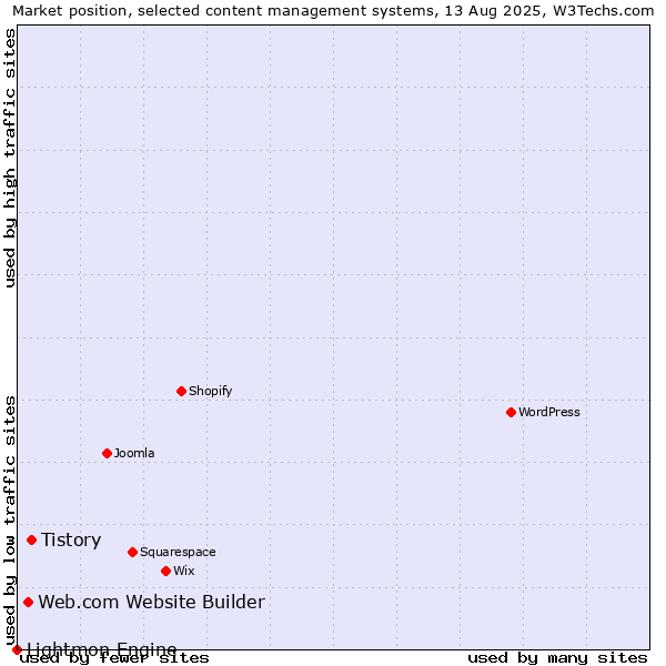 Market position of Tistory vs. Web.com Website Builder vs. Lightmon Engine